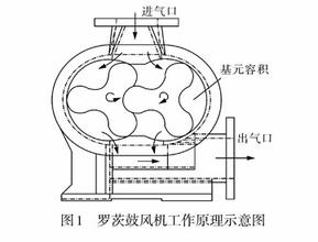 羅茨鼓風機工作原理示意圖