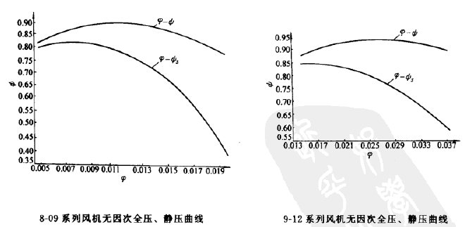 8-09、9-12高壓離心風(fēng)機(jī)全壓圖