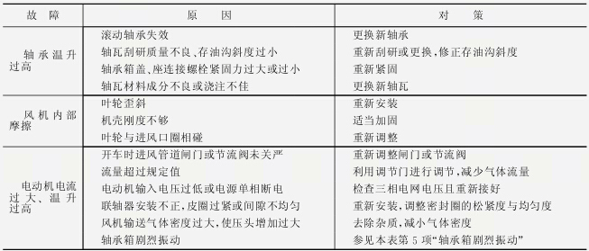 鼓風機故障原因及對策（表3）